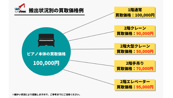 クレーン使用時など搬出状況別の買取価格例