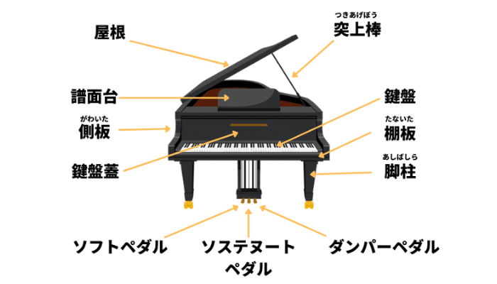 グランドピアノ　各部パーツ名称