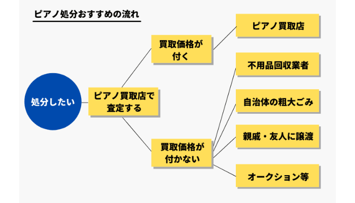 ピアノを無料で処分する最適な方法・手順