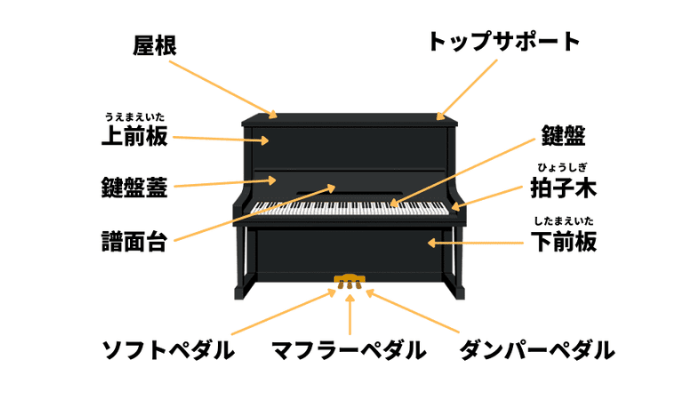 Ren　ピアノ本体部分 ピアノの各部名称｜パーツごとに図で名前解説