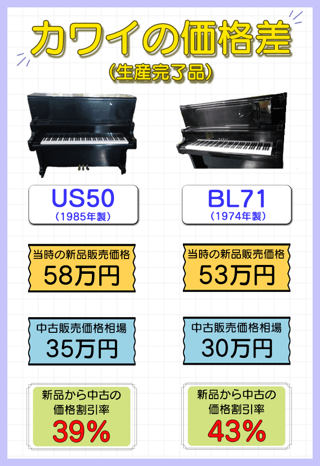 カワイピアノの価格差（生産完了品）