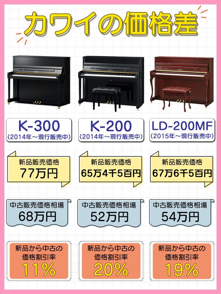 カワイピアノの価格差