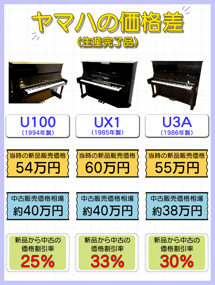 ヤマハピアノの価格差（生産完了品）