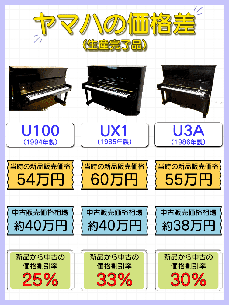 ピアノの新品と中古の価格差はどのくらい？実例を元に比較検証