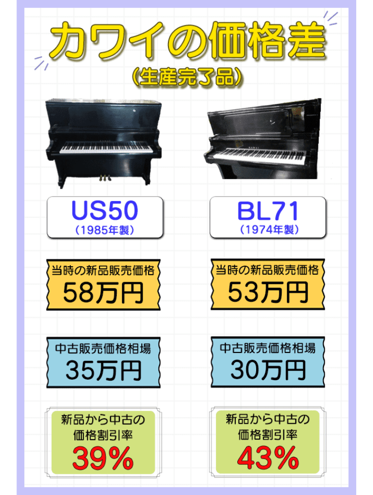 カワイの価格差 生産完了品