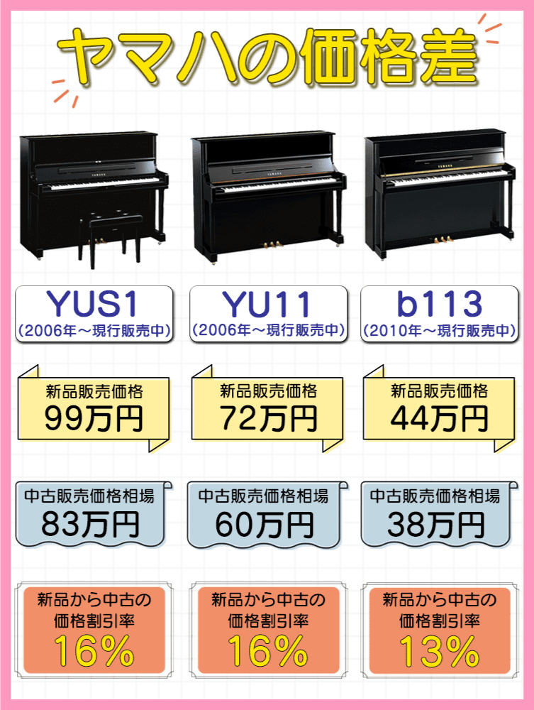 ピアノの新品と中古の価格差はどのくらい？実例を元に比較検証