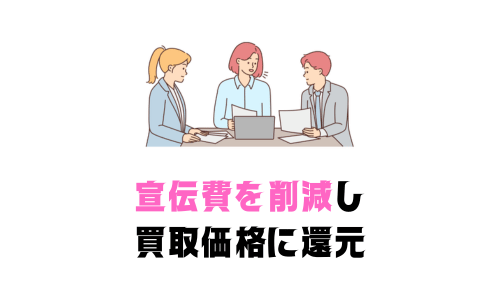 宣伝費を削減し買取価格に還元