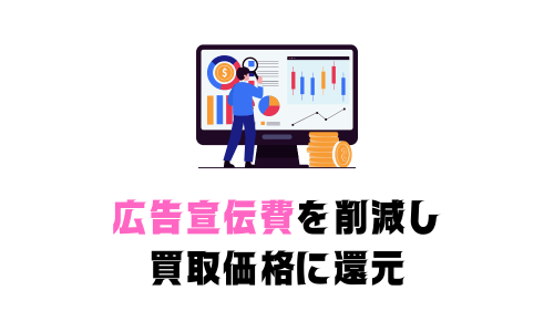 広告宣伝費を削減し買取価格に還元