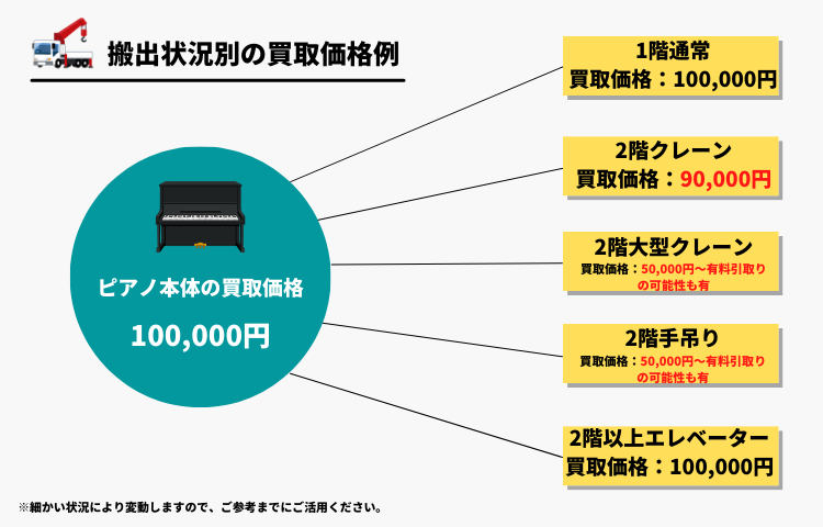 搬出状況別のピアノ買取価格