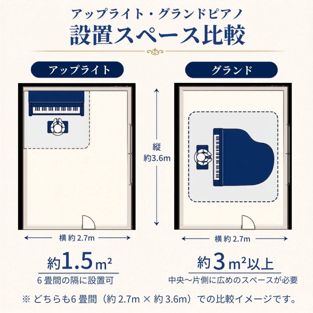 アップライトピアノとグランドピアノに必要な設置スペースの比較
