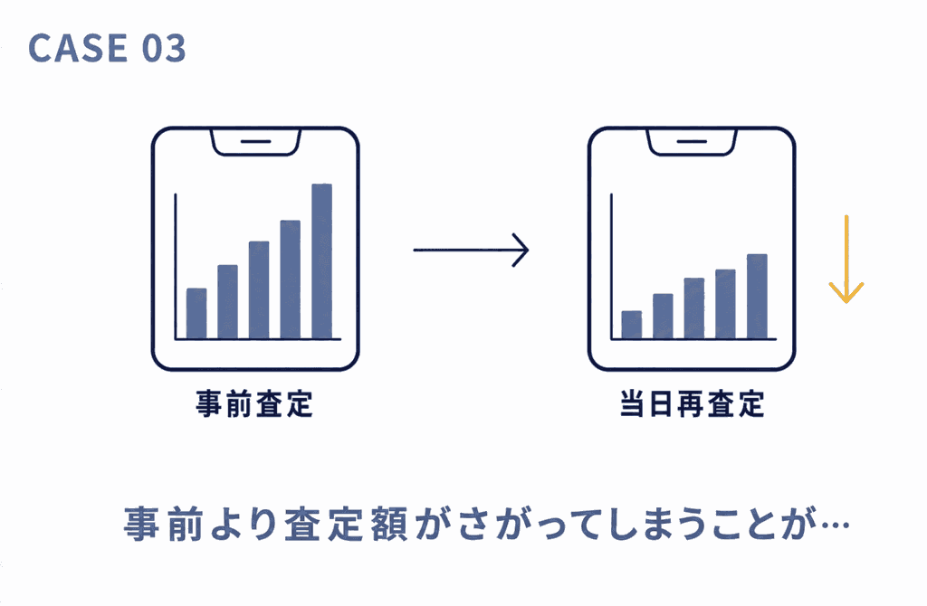 ネット査定時より引取当日の査定額が下がる状況をバーの高低差で表したラインイラスト
