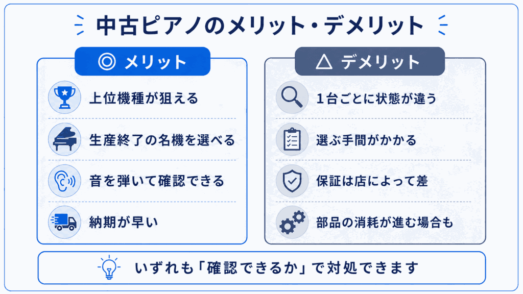 中古ピアノのメリット（上位機種が狙える・生産終了の名機・音を弾いて確認できる・納期が早い）とデメリット（個体差・選ぶ手間・保証の差・部品の消耗）