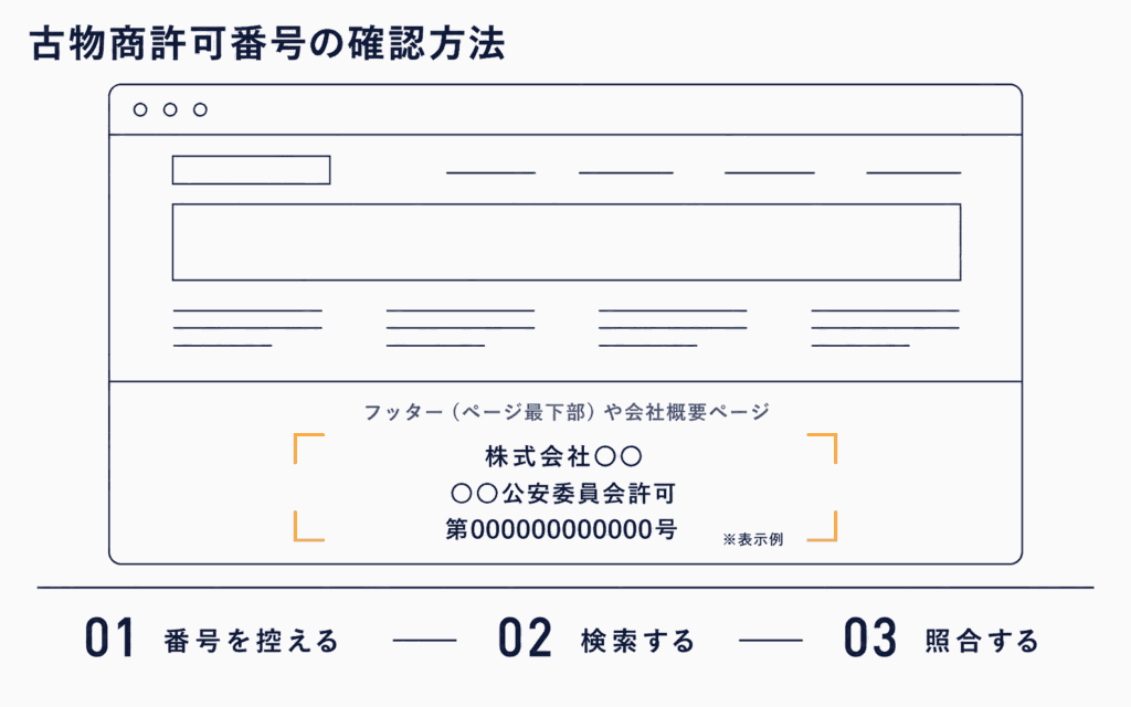 古物商許可番号がサイト下部に記載される位置の例と、公安委員会サイトで照合する3つの手順