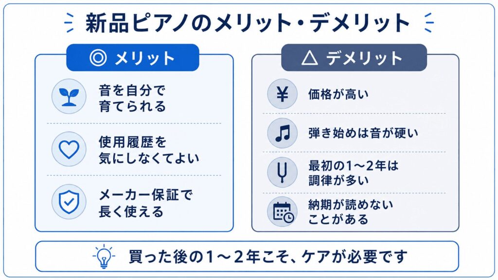 新品ピアノのメリット（音を自分で育てられる・使用履歴を気にしなくてよい・メーカー保証）とデメリット（価格が高い・弾き始めは硬い・調律の回数が多い・納期が読めない）
