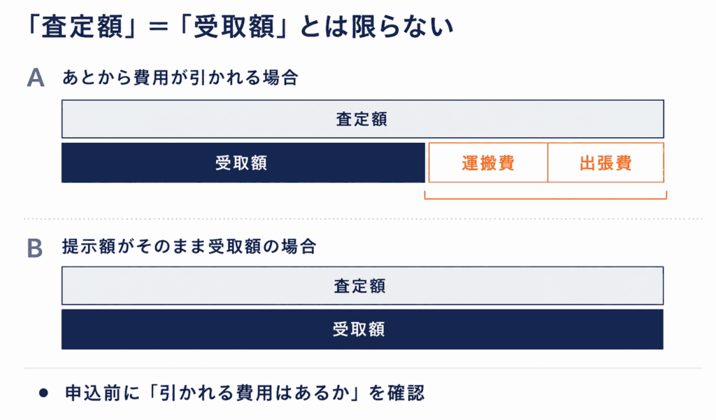 査定額から運搬費や出張費が引かれる場合と、提示額がそのまま受取額になる場合の違いを帯グラフで比較した図