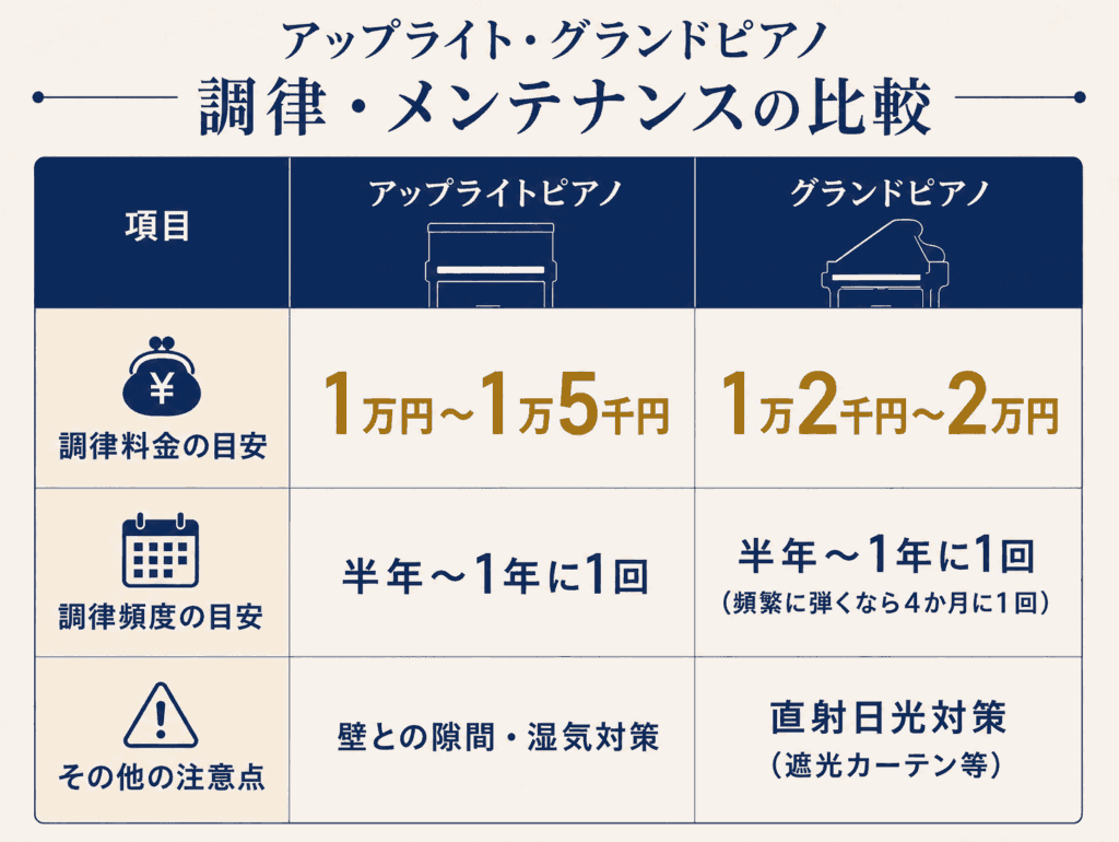 アップライトピアノとグランドピアノの調律料金・頻度・管理方法の比較