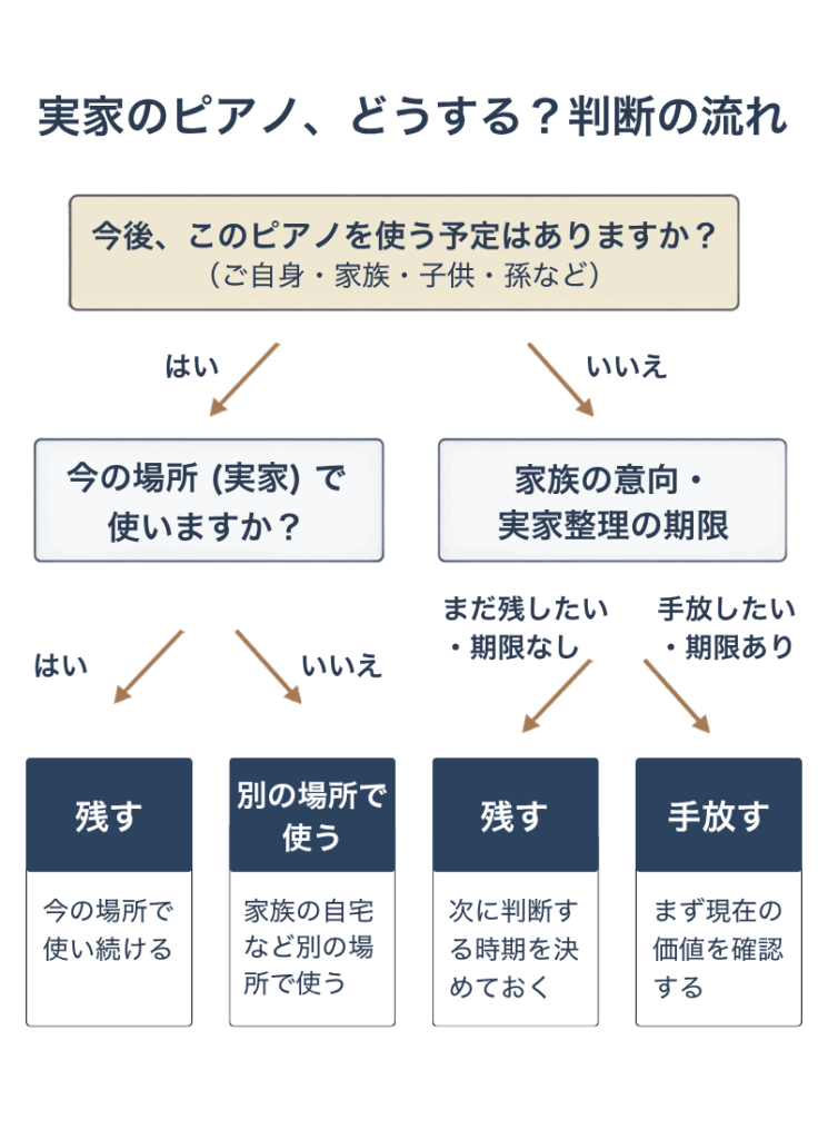 実家のピアノの判断フロー。今後使う予定がある場合は、今の場所で使うなら残す、別の場所で使うなら移す。使う予定がない場合は、実家を片づける期限がなければ残して次に判断する時期を決め、期限があれば手放す方向でまず現在の価値を確認する。