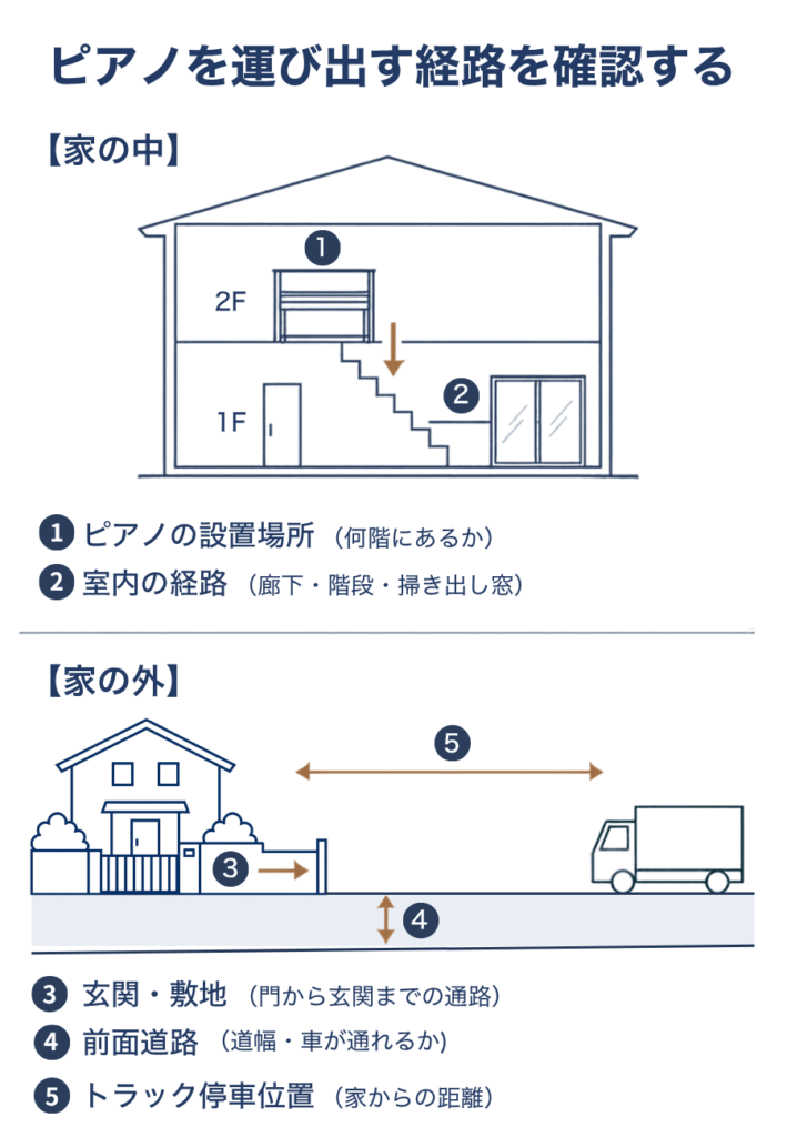 ピアノの搬出経路の確認範囲。ピアノの設置場所、室内の廊下や階段・掃き出し窓、玄関と敷地、前面道路の幅、トラックの停車位置と家からの距離までを順に確認する。
