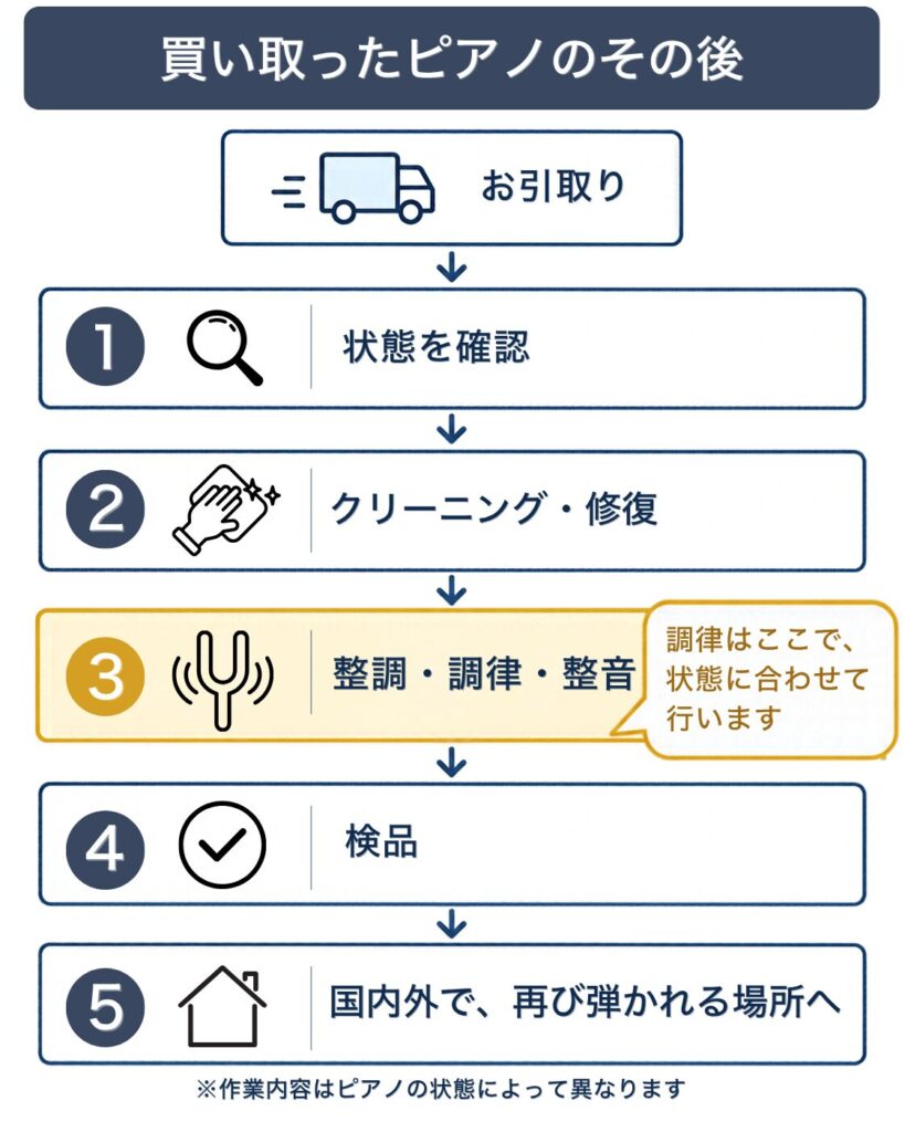 買取後のピアノの再生工程。状態確認、クリーニング・修復、整調・調律・整音、検品を経て、再び弾かれる場所へ送られる