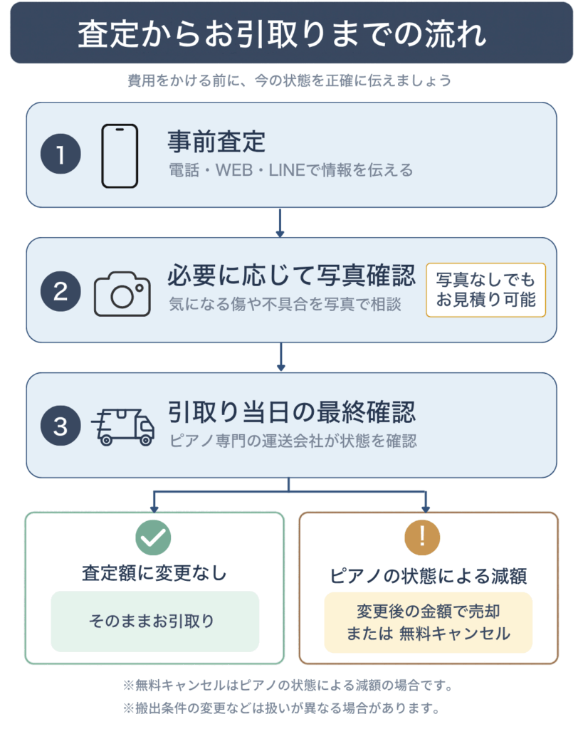 査定からお引取りまでの流れ。事前の内容どおりならそのままお引取り、伺っていない傷や不具合で減額になる場合は、売るか無料でキャンセルするかを選べる